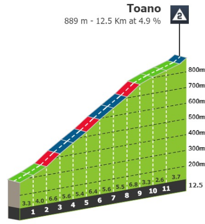 2024-07-08 23_27_58-Stage profiles Giro d'Italia Women 2024 Stage 3.png