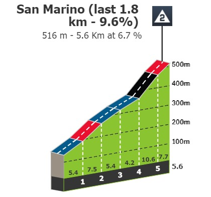 2024-07-09 22_01_20-Stage profiles Giro d'Italia Women 2024 Stage 4.png