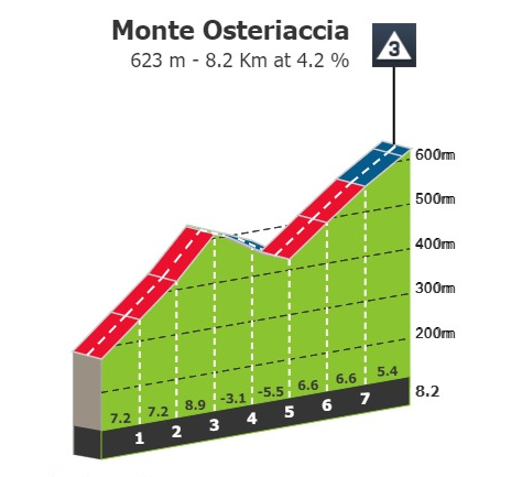 2024-07-09 22_01_29-Stage profiles Giro d'Italia Women 2024 Stage 4.png