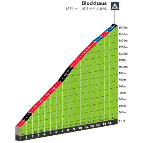 2024-07-13 00_54_34-Stage profiles Giro d'Italia Women 2024 Stage 7.png