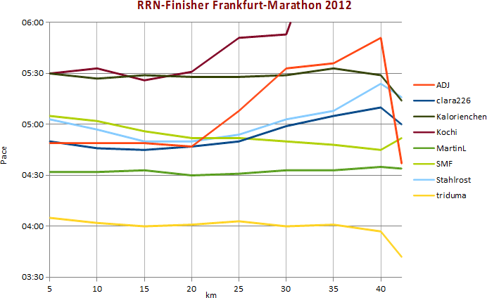 Frankfurt Marathon 2012.png