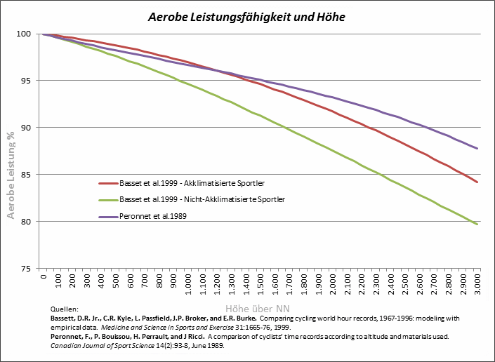 HoeheundLeistung.gif