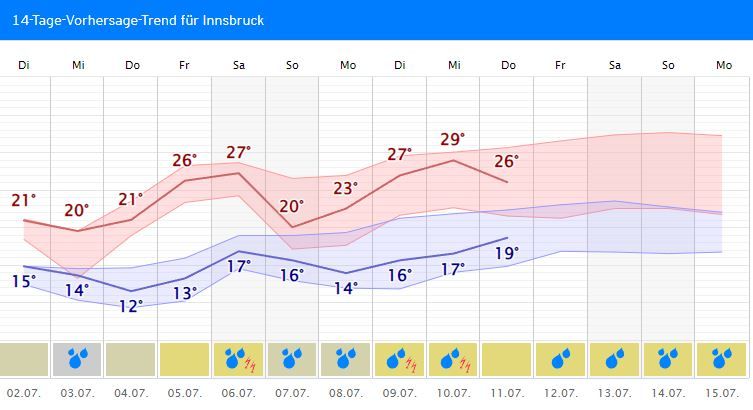 Innsbruck Wetter.jpg