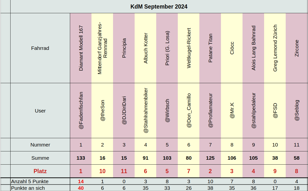 KdM_September_2024_Ergebnis_kurz.png