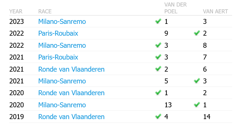 Screenshot 2023-03-29 at 20-17-53 Van der Poel vs. Van Aert in the monuments.png