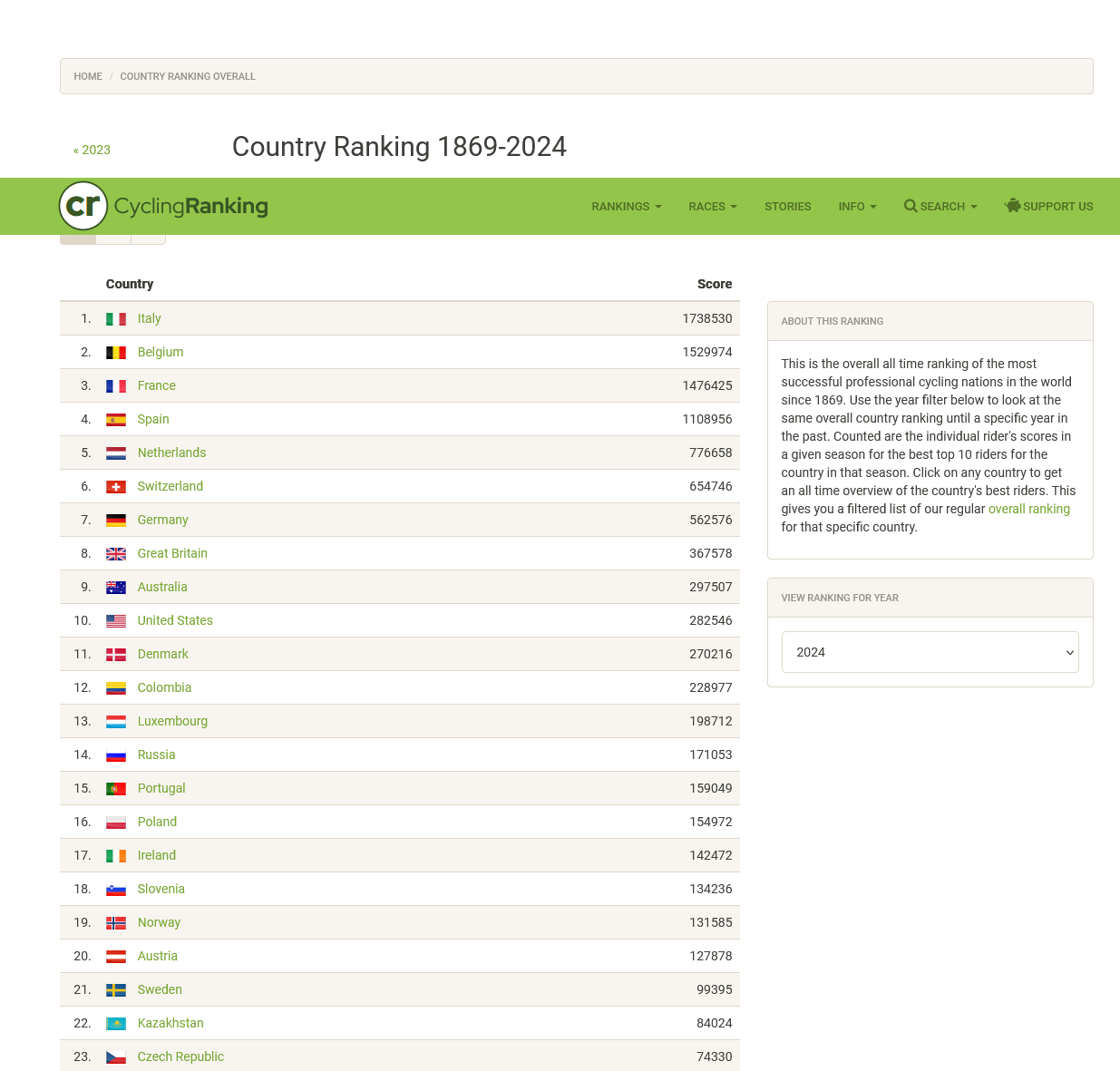 Screenshot 2024-08-02 at 01-26-37 Country Ranking 1869-2024 - CyclingRanking.com.png