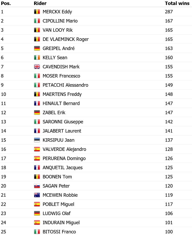 Screenshot_2021-05-26 All time wins ranking ProCyclingStats.png