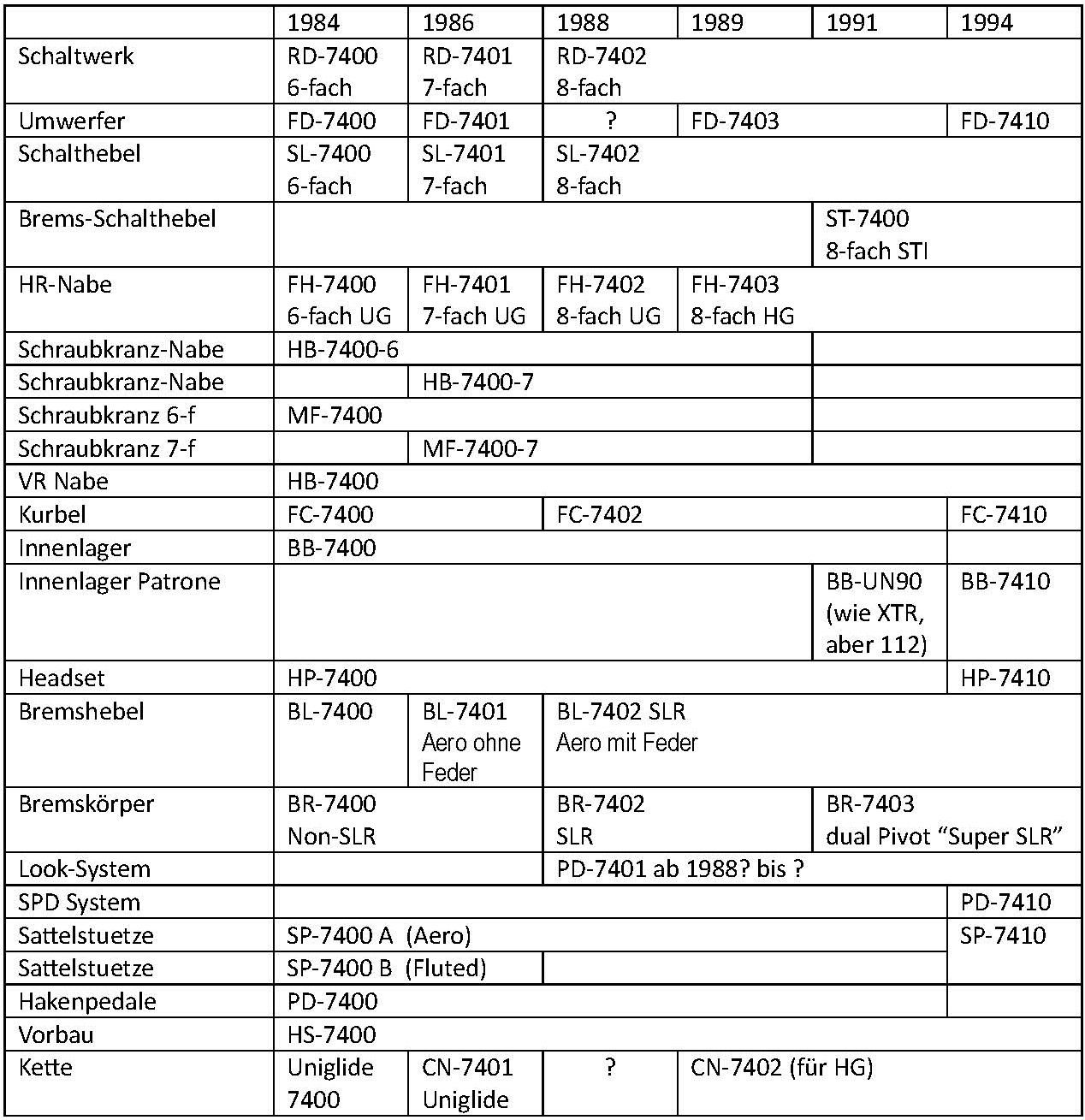 Shimano Dura Ace 74xx Timeline.jpg