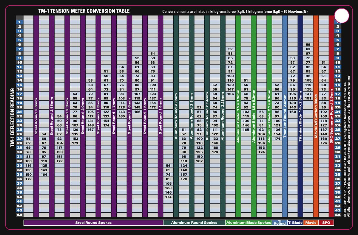 tensiomenter_park_tool_tm-1_umrechnung.jpg