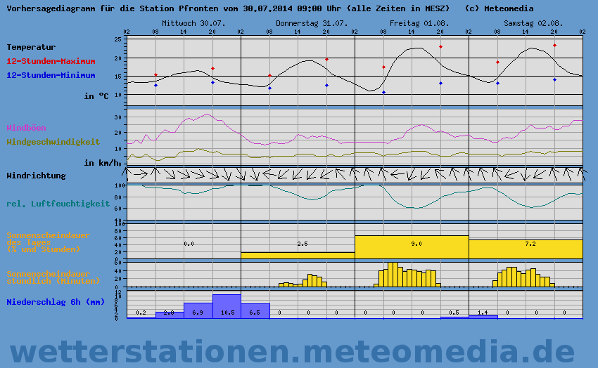 Wetter Pfronten.png