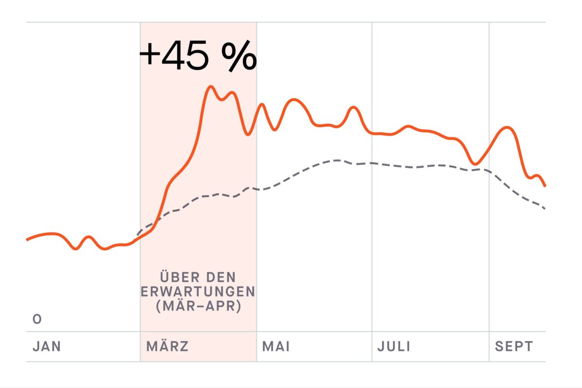 Strava-Jahresrückblick 2020: Ein verrücktes Jahr mit spannenden Statistiken